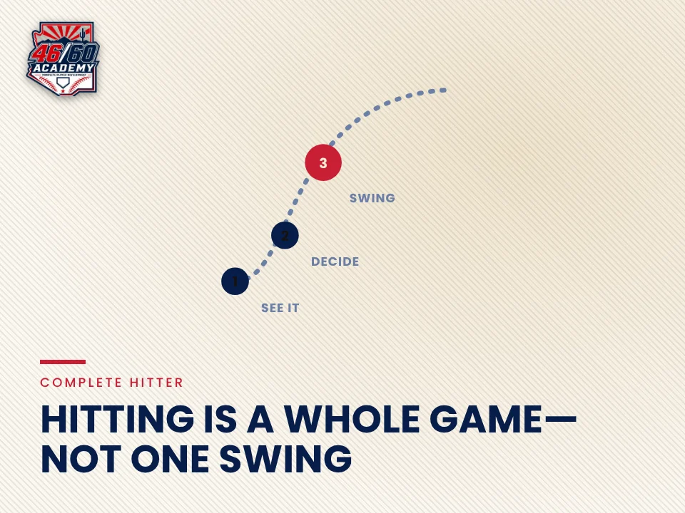 Hitting is a whole game—not one swing: Backspin Jr. teaching graphic from 46/60 Academy