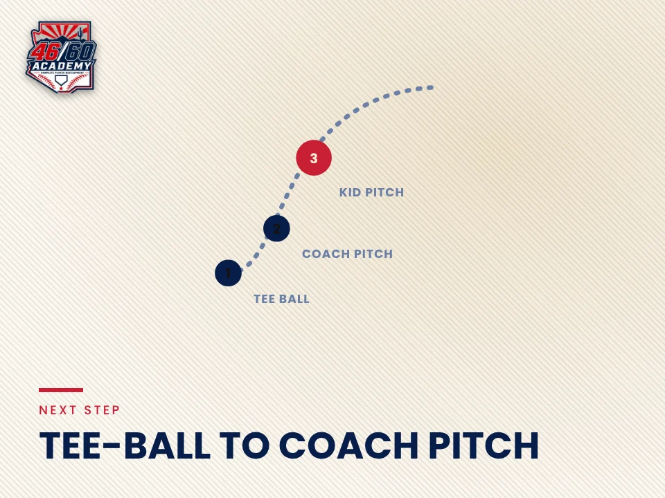 Tee-ball to coach pitch: what changes for young hitters: Backspin Jr. teaching graphic from 46/60 Academy