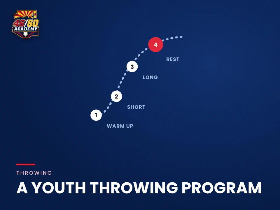 A youth throwing program: build the arm, protect the arm: Backspin Jr. teaching graphic from 46/60 Academy